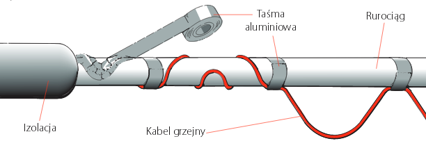 Ogrzewanie rurociagu